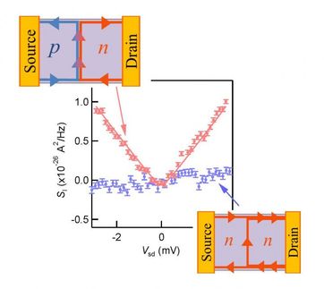 quantum hall electron partioning