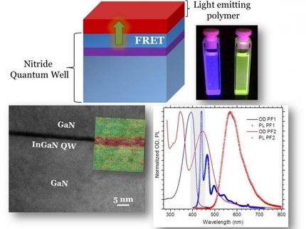 led solar cells FRET