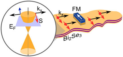 Spin current on topological insulator detected electrically at room temperature