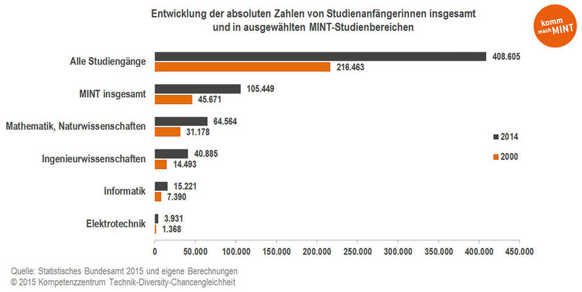 Kompetenzzentrum Technik-Diversity-Chancengleichheit