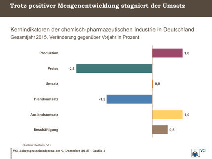Difficult year for the German chemical industry