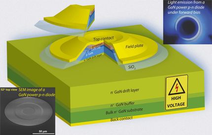 p-n junction gallium nitride