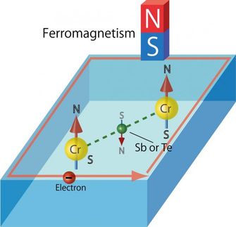 ferromagnetism tellurides