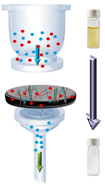 Graphics: Bolisetty & Mezzenga, Nature Nanotechnology, 2016