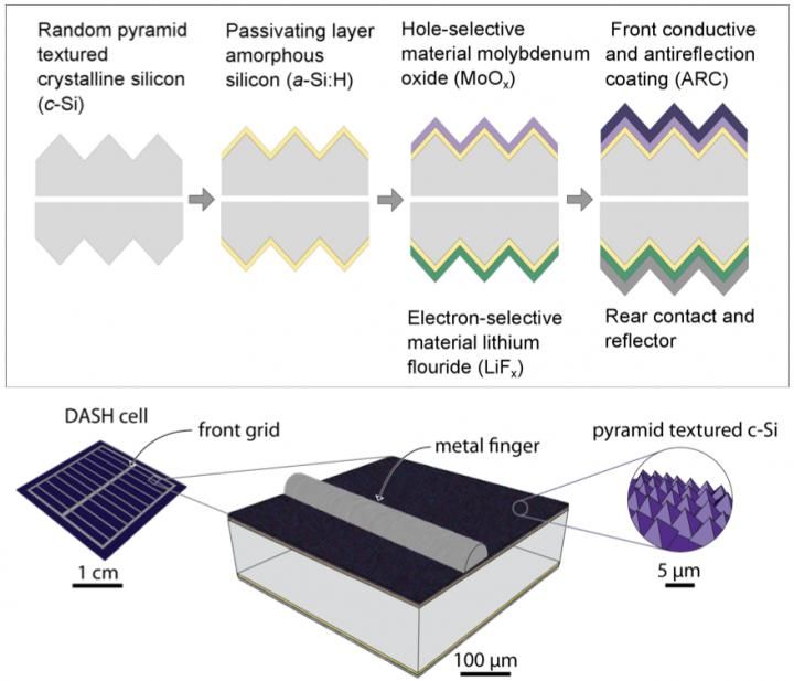 (Nature Energy: 10.1038/nenergy.2015.31)