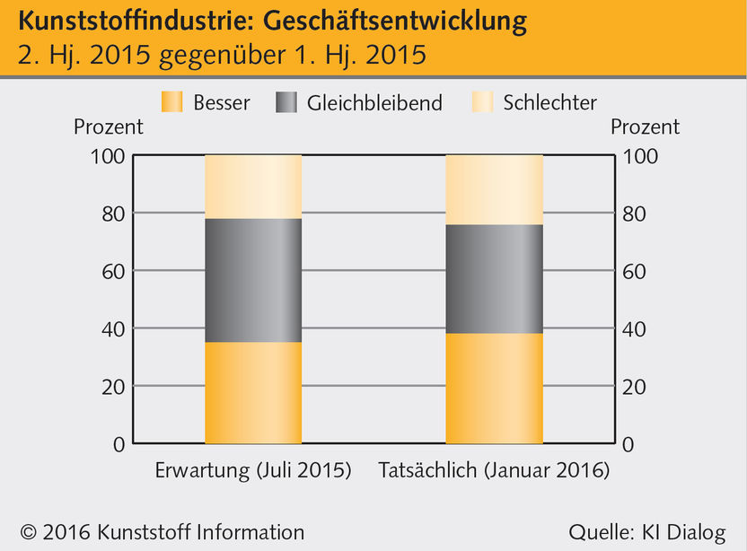 Kunststoffbranche auch für 2016 optimistisch - Investitionen und Beschäftigung ohne Dynamik