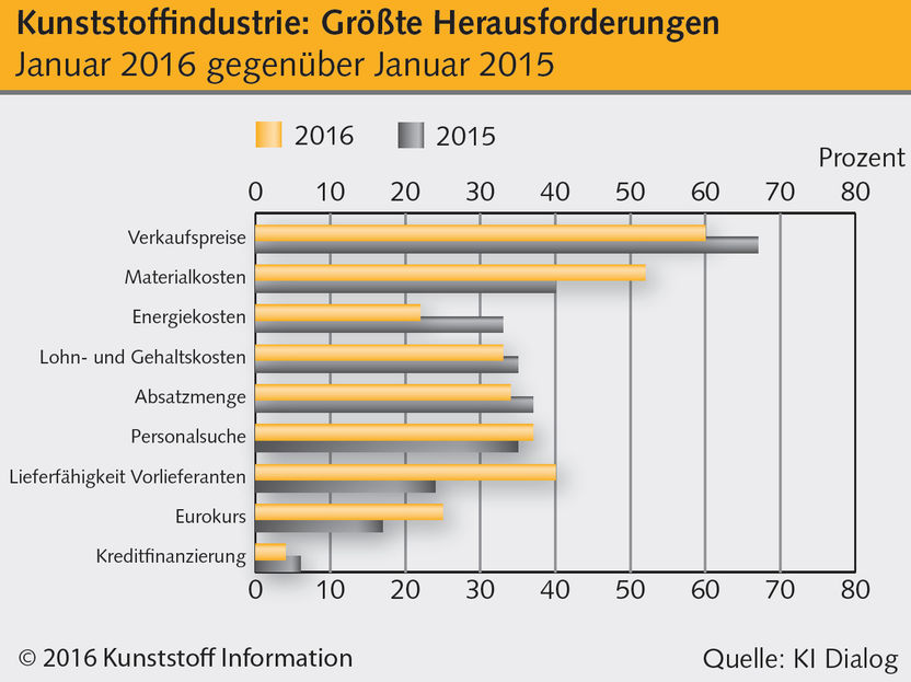 KI – Kunststoff Information