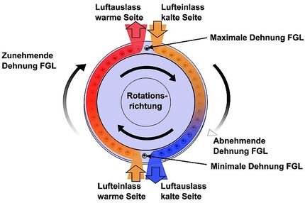 Kühltransport mit künstlichen Muskeln