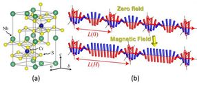 Twisting magnets enhance data storage capacity