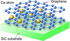 Graphene becomes superconductive