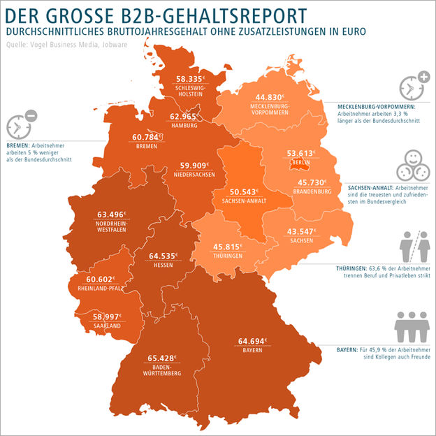 Kollegen sind in Bayern auch Freunde − und verdienen gut! - B2B-Gehaltsreport: Bundesländer ticken sehr verschieden