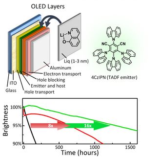 Lifetime breakthrough promising for low-cost and efficient OLED displays and lights