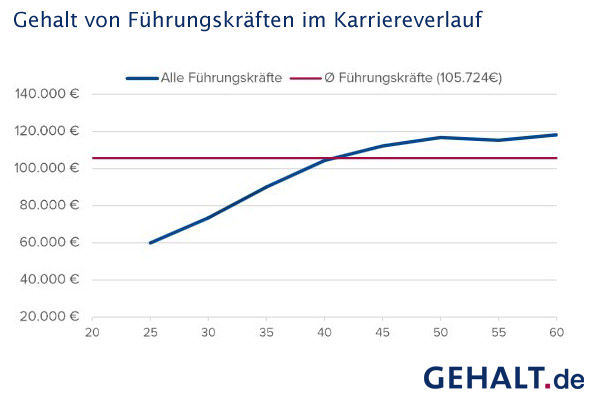 Gehalt.de