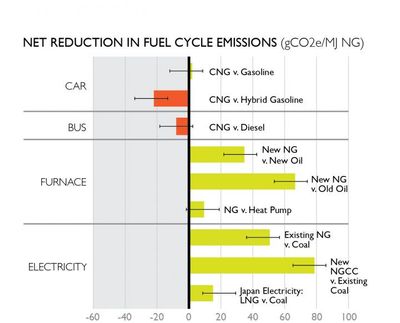 Electricity, heating most climate-friendly uses for natural gas