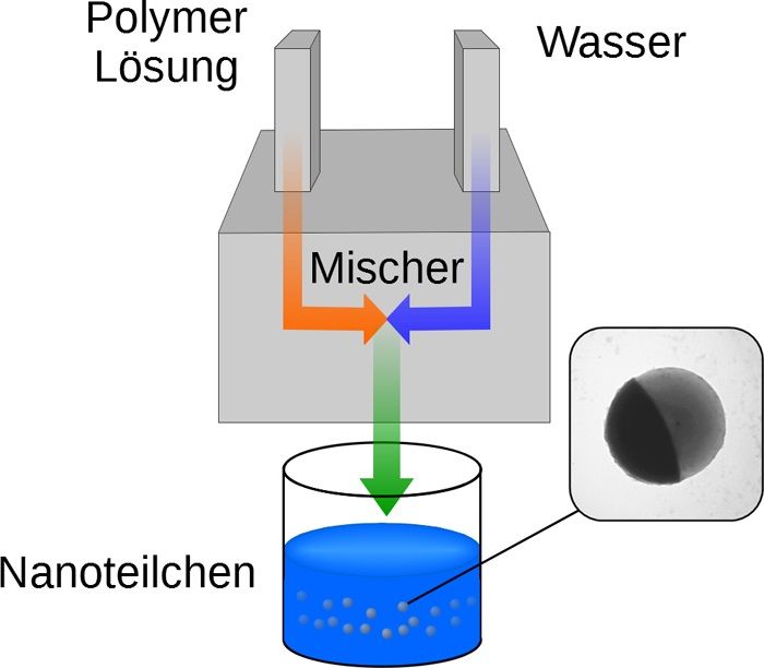 Neuartige Technik ermöglicht Massenfabrikation von Nanoteilchen