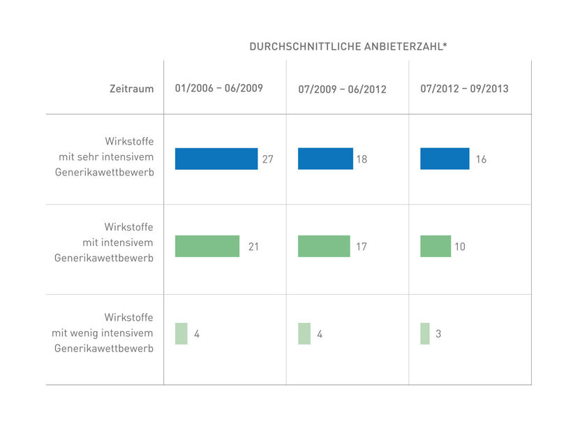 Pro Generika; IGES Institut „Analyse des Generikawettbewerbs (2005–2015)“