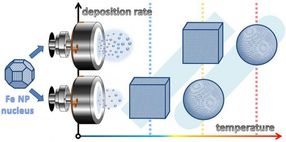 Nanoparticles can grow in cubic shape