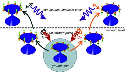 Spintronics for future information technologies