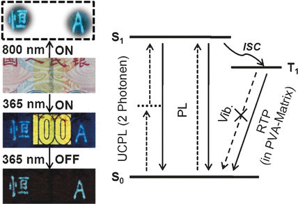 Dreifaches Leuchten gegen Geldfälschung und Produktpiraterie - Tinte mit Kohlenstoff-Nanopunkten luminesziert nach drei verschiedenen Mechanismen