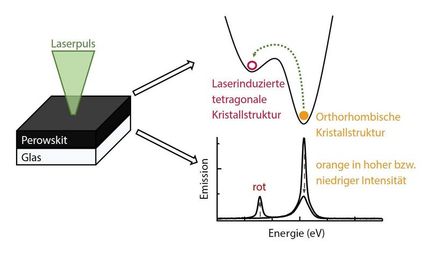 Forscher entdecken Grundlagen für einen komplett optischen Speicher