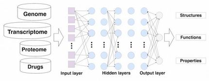 Deep learning applied to drug discovery and repurposing