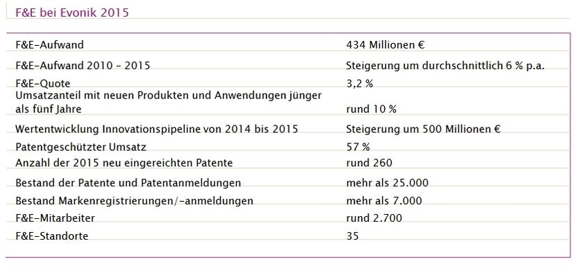 Evonik Industries AG