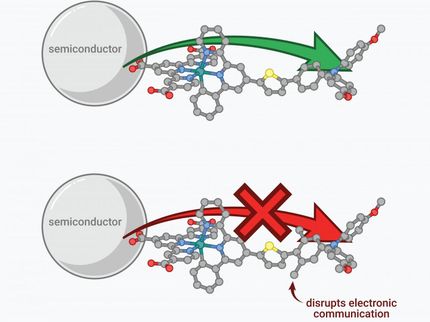 Researchers find better way to 'herd' electrons in solar fuel devices