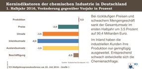 The chemical industry needs better framework conditions for solid growth