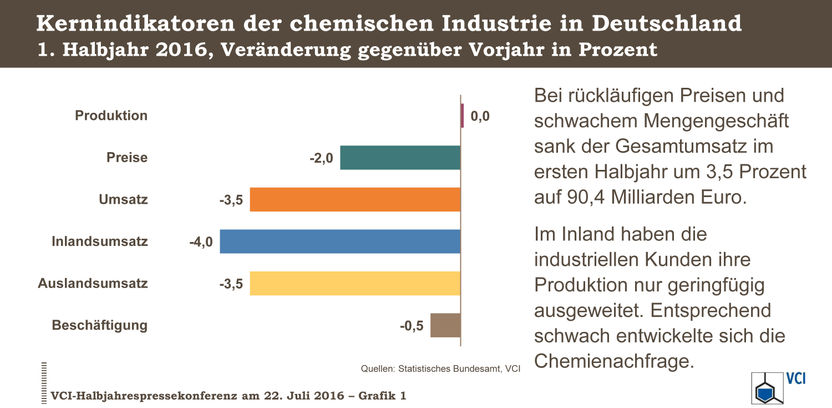 Statistisches Bundesamt, VCI