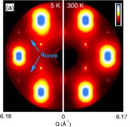 Newly discovered material property may lead to high temp superconductivity