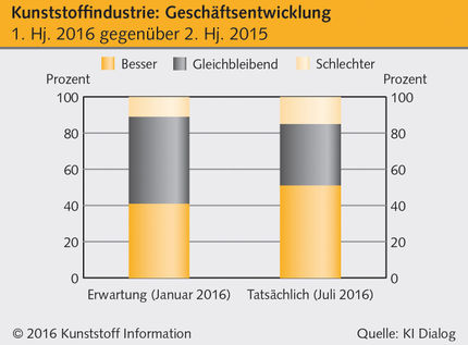Kunststoffbranche im ersten Halbjahr sehr erfolgreich - Ausblick bleibt positiv