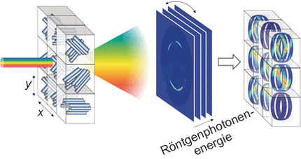 Kristalluntersuchung in 3D
