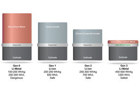 Doubling battery power of consumer electronics