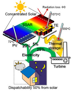 Hybrid system designed to harvest 'full spectrum' of solar energy