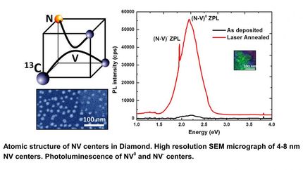New technique for creating NV-doped nanodiamonds may be boost for quantum computing