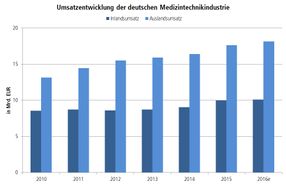 Deutsche Medizintechnik bleibt auf Wachstumskurs