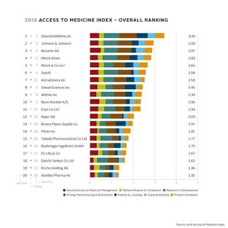 Access to Medicine Index: Merck steigt auf, Bayer und Boehringer-Ingelheim fallen im Ranking zurück