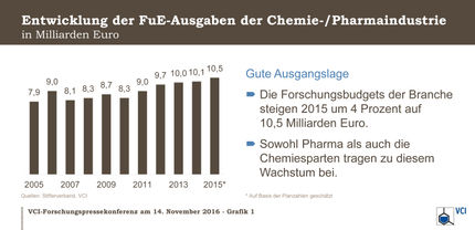 Forschungsetats der Chemie-/Pharmaindustrie klettern auf neuen Höchststand