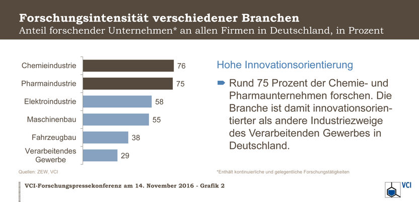 Verband der Chemischen Industrie e.V.