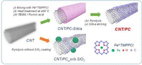 A novel catalyst design opens possibility to hydrogen vehicle