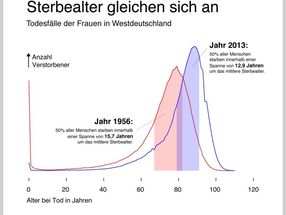 Sterbealter gleichen sich an