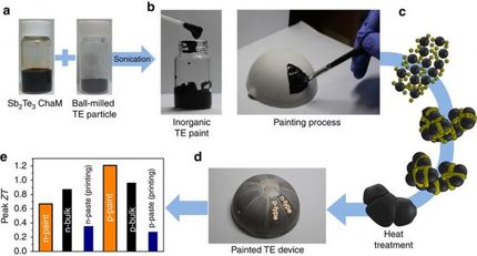 Thermoelectric material in paintable liquid form