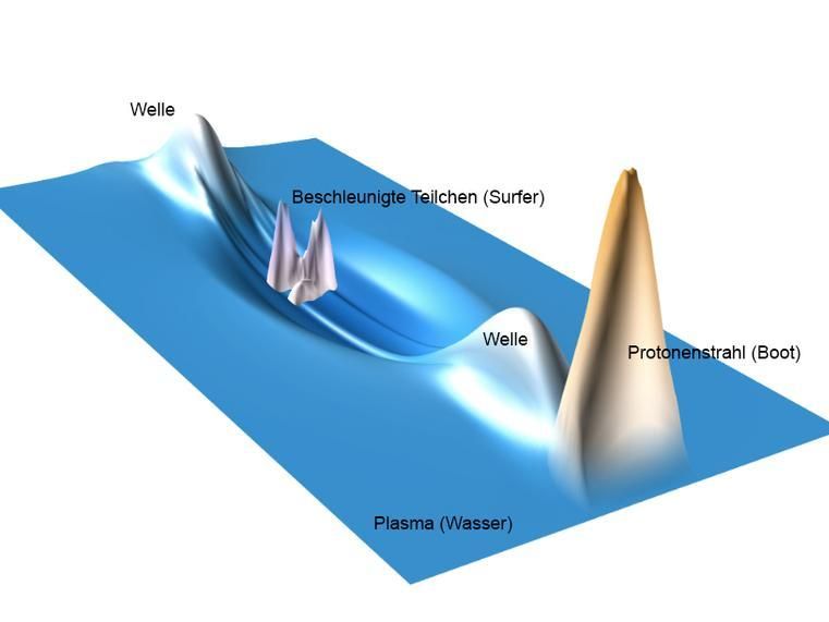 Protonen schlagen Wellen - AWAKE-Projekt erreicht wichtigen Meilenstein