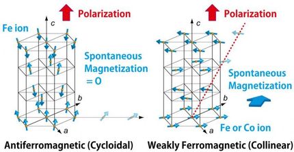 New material with ferroelectricity and ferromagnetism may lead to better computer memory