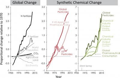 Synthetic chemicals: Ignored agents of global change