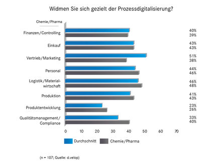 Forcierter Abschied vom Papier in der Chemie- und Pharmabranche