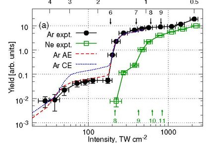 Zeit- und Frequenzbild zur Erklärung ultraschneller atomarer Anregung in starken Laserfeldern