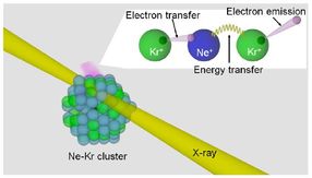 How X-rays in matter create genetoxic low-energy electrons