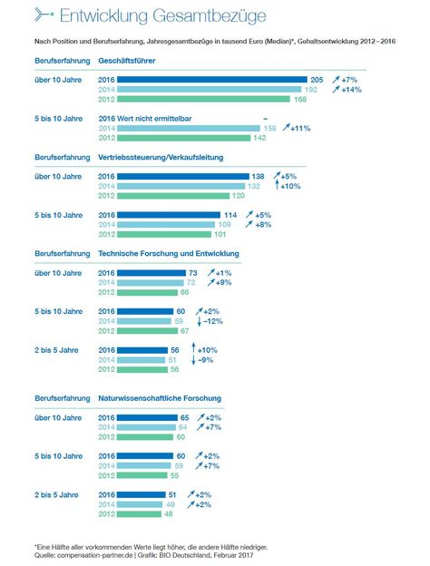 Quelle: compensation-partner.de | Grafik: BIO Deutschland, Februar 2017