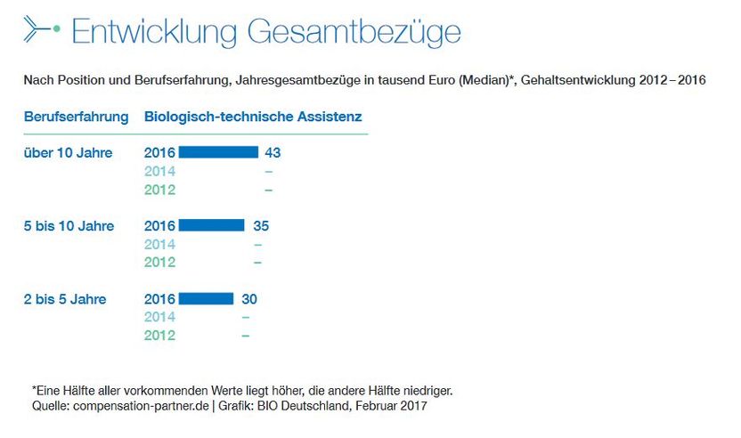 Quelle: compensation-partner.de | Grafik: BIO Deutschland, Februar 2017